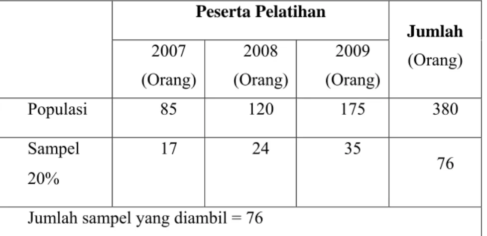 Tabel 1.4   Populasi dan Sampel 