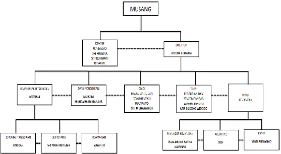 Gambar 2 : Struktur organisasi LSM Mitra Wacana  