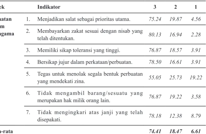 Tabel 10. Indikator Ketaatan dalam Beragama