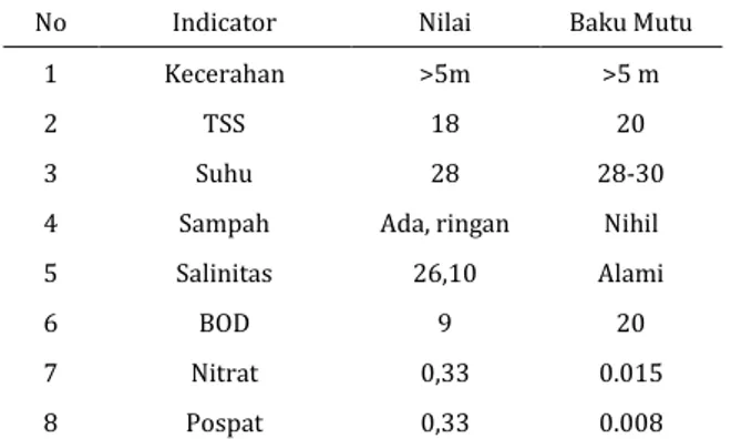 Tabel 2. Kisaran rata-rata Karang hidup, Karang  mati dan Karang lunak di Perairan desa 
