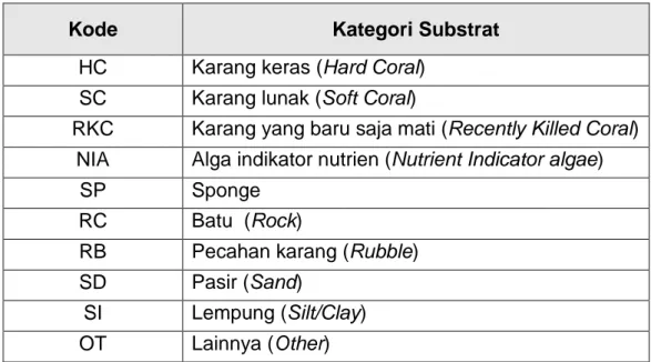 Tabel 1. Kategori Tutupan Substrat Karang 