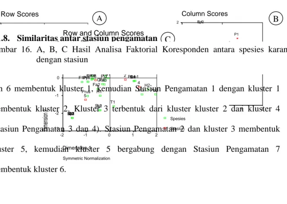 Gambar  16.  A,  B,  C  Hasil  Analisa  Faktorial  Koresponden  antara  spesies  karang dengan stasiun