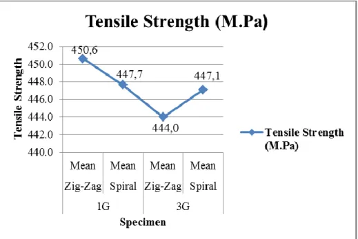 Gambar 2. Grafik Tensile Strength 