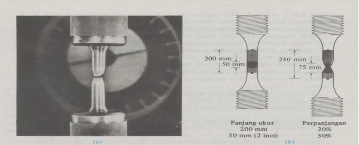 Gambar 7. Proses Uji Tarik dan Hasil Patahan (Sumber: Vlack, 1985:10) 