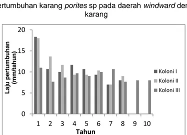 Gambar 4. Grafik Pertumbuhan karang porites sp pada daerah leeward dengan substrat patahan  karang 