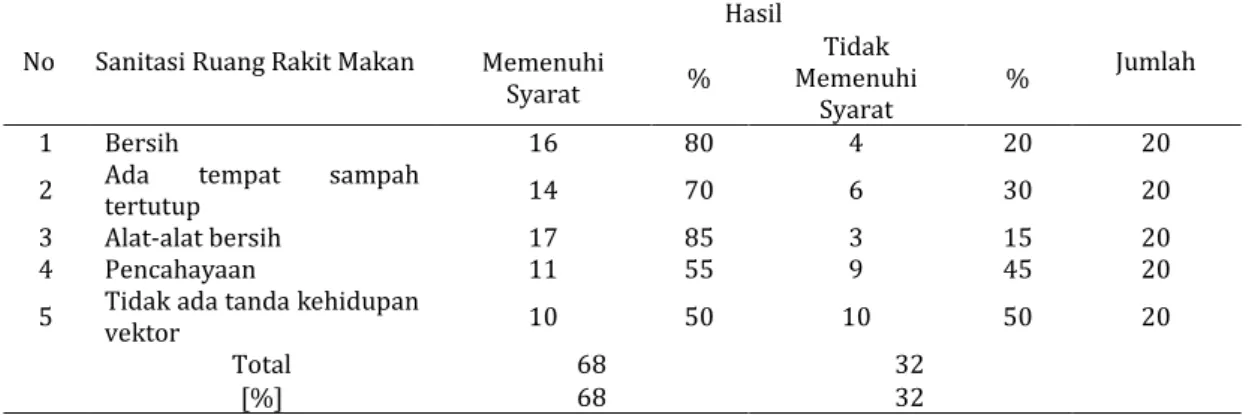 Tabel  4.  Hasil  Pemeriksaan  Sanitasi  Kapal  Bagian  Ruang  Rakit  Makan  Kapal  Di  Pelabuhan Trisakti BanjarmasinTahun 2017 