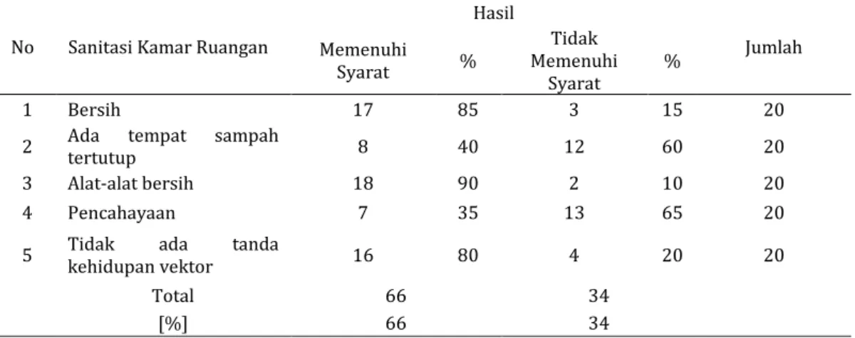 Tabel 7.  Hasil Pemeriksaan Sanitasi Kapal Bagian Kamar Ruangan Kapal Di Pelabuhan  Trisakti Banjarmasin Tahun 2017 