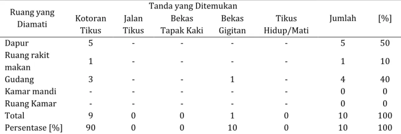Tabel  9.    Distribusi  Tanda  Keberadaan  Tikus  yang  sering  ditemukan  Di  Kapal  pada  Di  Pelabuhan Trisakti Banjarmasin Tahun 2017 