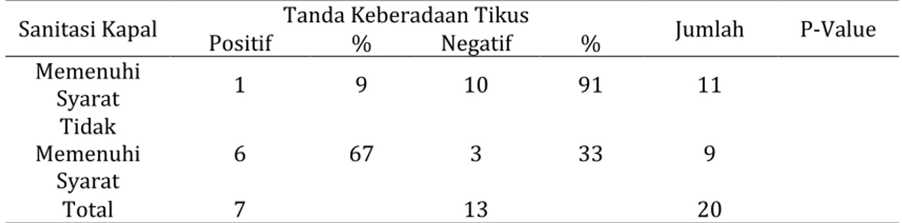 Tabel  10.  Hubungan  Sanitasi  Kapal  Dengan  Tanda  Keberadaan  Tikus  Di  Kapal  Pada  Pelabuhan Trisakti BanjarmasinTahun 2017 