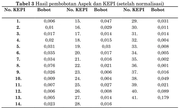 Tabel 3 Hasil pembobotan Aspek dan KEPI (setelah normalisasi)  No. KEPI  Bobot  No. KEPI  Bobot  No