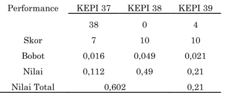 Tabel 9 Hasil OMAX Pada Aspek Penggunaan APD dan Pelatihan K3  Performance  KEPI 37  KEPI 38  KEPI 39 