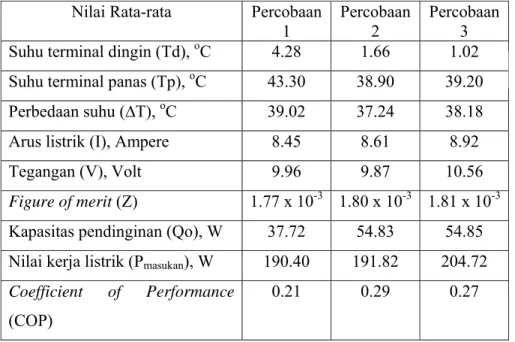 Tabel 2. Data hasil percobaan dengan 3 modul TEC1-12706 dirangkai paralel  Nilai Rata-rata  Percobaan 