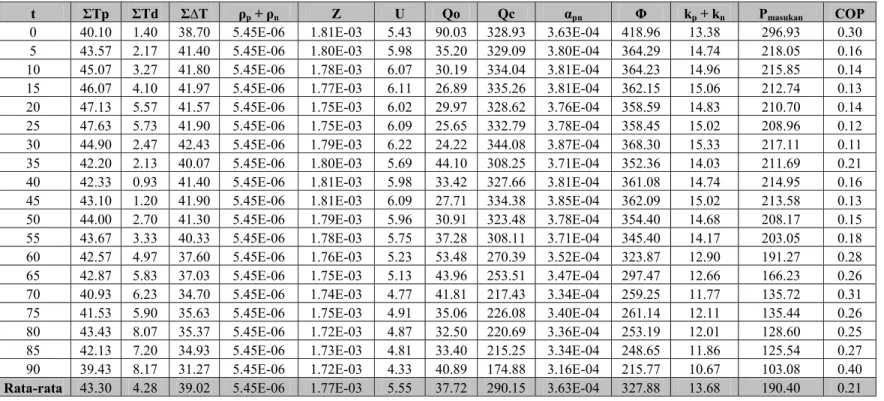 Tabel lampiran 7. Data hasil perhitungan percobaan 1 (14 Juli 2006) 