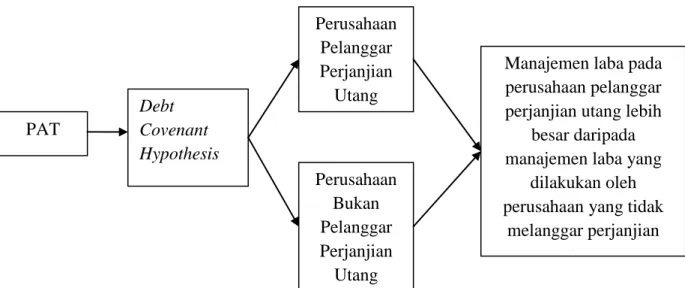 Gambar 3.2  Konsep Penelitian 