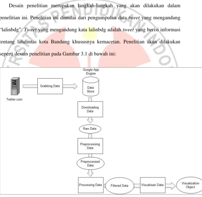 Gambar 3. 1 Desain Penelitian