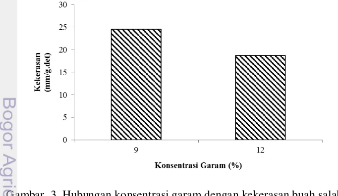 Proses Pengolahan Asinan Salak Pondoh (Salacca Edulis Reinw.)