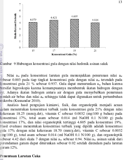 Proses Pengolahan Asinan Salak Pondoh (Salacca Edulis Reinw.)