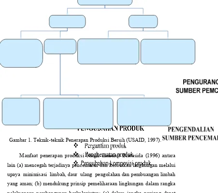 Gambar 1. Teknik-teknik Penerapan Produksi Bersih (USAID, 1997). 