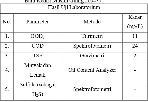 Tabel 2. Hasil Uji Laboratorium Limbah Cair PG. Pesantren Baru Kediri Musim Giling 2004*) 