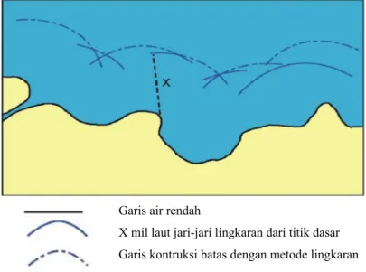 Gambar 2. 8. Pendekatan Garis Normal