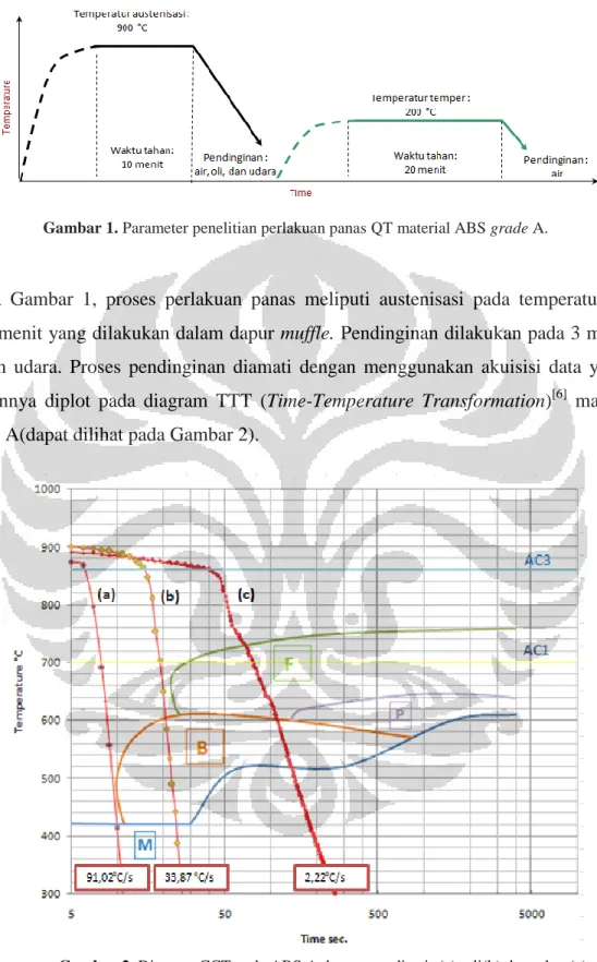 Gambar 1. Parameter penelitian perlakuan panas QT material ABS grade A. 
