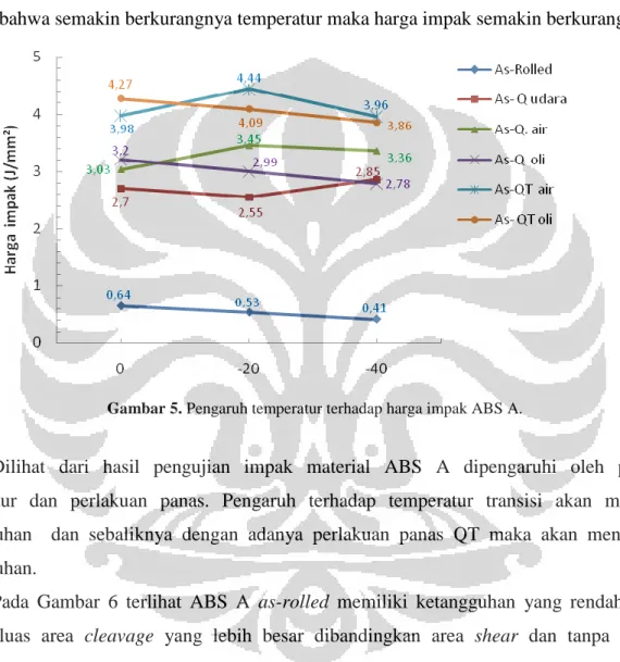 Gambar 5. Pengaruh temperatur terhadap harga impak ABS A. 