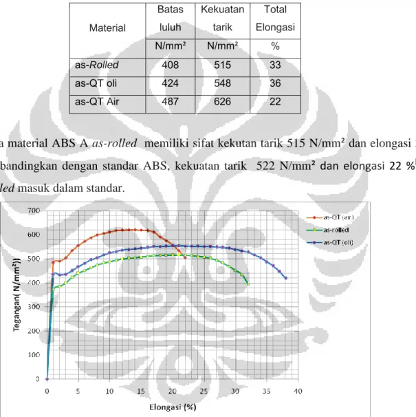 Tabel 2. Sifat tarik dari ABS A as-rolled dan as-QT 