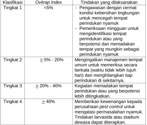 Tabel 5.1 Klasifikasi Ovitrap Index 