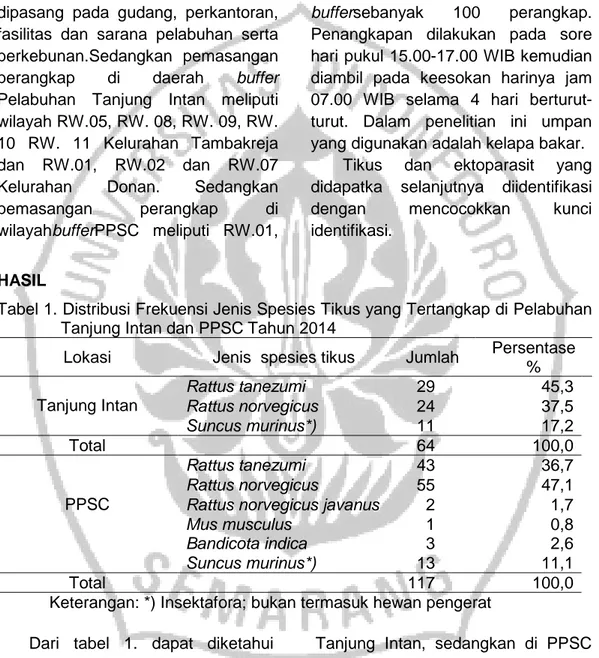 Tabel 1. Distribusi Frekuensi Jenis Spesies Tikus yang Tertangkap di Pelabuhan  Tanjung Intan dan PPSC Tahun 2014 