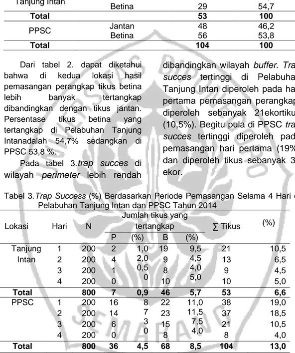 Tabel 2. Distribusi Frekuensi Jenis Kelamin Tikus yang Tertangkap di Pelabuhan  Tanjung Intan dan PPSCTahun 2014 