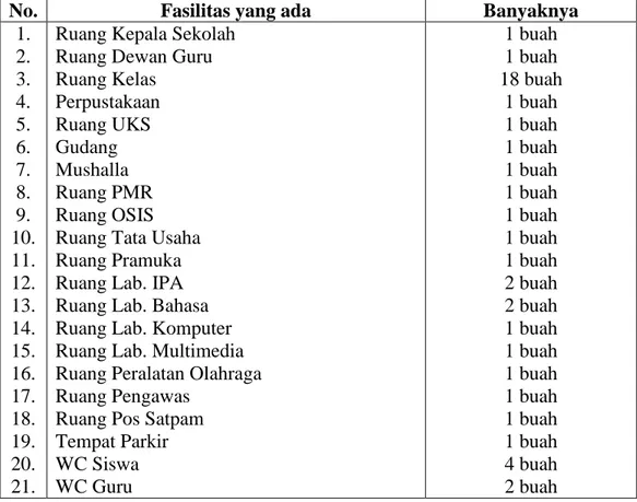 Tabel 4.1 Keadaan Sarana dan Prasarana SMP Negeri 26 Banjarmasin 