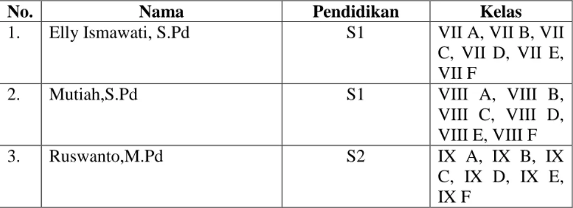Tabel  4.2  Keadaan  Guru  Matematika  SMP  Negeri  26  Banjarmasin  Tahun Pelajaran 2017/2018 