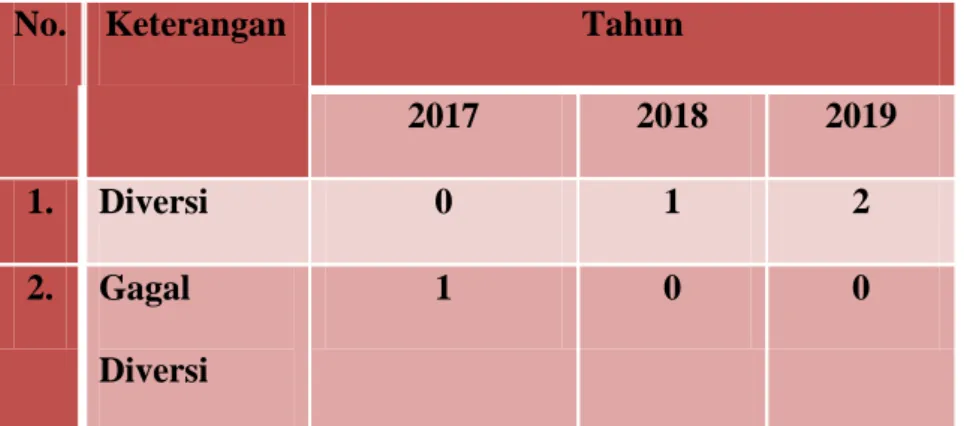 Tabel 1.1. Statistik Pelaksanaan Diversi di Pengadilan Negeri Mungkid