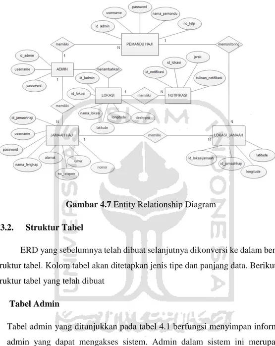 Gambar 4.7 Entity Relationship Diagram  4.3.2.  Struktur Tabel 