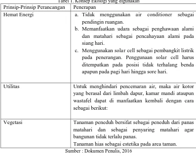Tabel 1. Konsep Ekologi yang digunakan Prinsip-Prinsip Perancangan Penerapan 