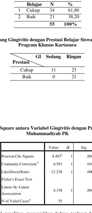 Tabel 3. Distribusi Silang Gingivitis dengan Prestasi Belajar Siswa di MI Muhammadiyah  Program Khusus Kartasura 