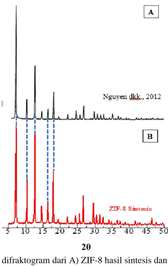 Gambar 2. 7 Pola difraktogram dari A) ZIF-8 hasil sintesis dan B) ZIF-8 referensi 