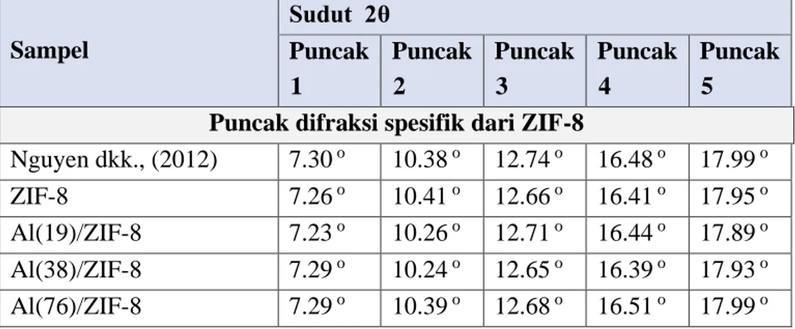 Tabel 2. 3 Pola Difraktogram ZIF-8 Hasil Sintesis dan Referensi 