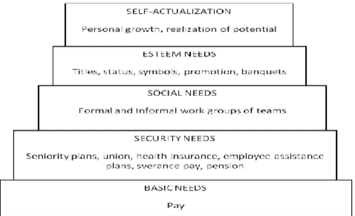 GAMBAR 2.2 Hierarchy of Work Motivation 