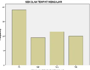 Gambar 4.2 Data Distribusi Sekolah Tempat Mengajar 
