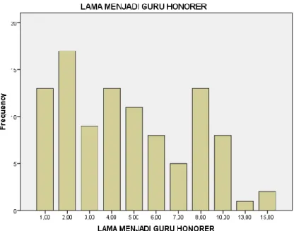 Gambar 4.3 Data Distribusi Lama Menjadi Guru Honorer 