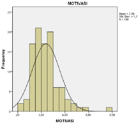 Gambar 4.4 Data Deskriptif Motivasi Kerja 