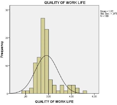 Gambar 4.5 Data Deskriptif Quality of Work Life  4.3.2.1 Kategoriasai Skor Quality of Work Life 