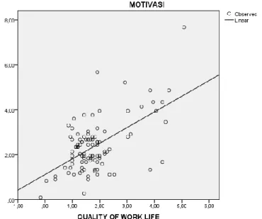 Gambar 4.6 Scatter Plot Linearitas Quality of Work Life dan Motivasi  Kerja 