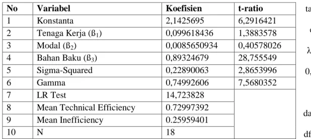 Tabel 4.5 Hasil Estimasi Fungsi Produksi Frontier Sumber: Data Diolah (Aplikasi Frontier 4.1C)