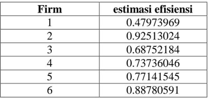 Tabel Hasil Estimasi Efisiensi Fungsi Produksi Frontier.