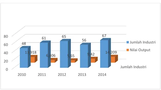 Gambar 1.1 Data Jumlah Industri Bumbu Masak dan Penyedap Masakan di Indonesia  dan Nilai Output Pada Tahun 2000-2014 (dalam miliar rupiah)