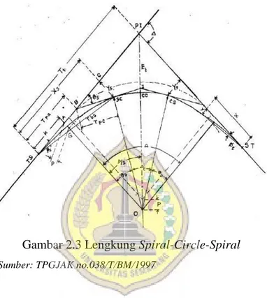 Gambar 2.3 Lengkung Spiral-Circle-Spiral 