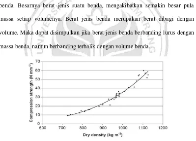 Gambar 2.3 Hubungan antara berat jenis kering dengan kuat tekan Sumber : Rhen 2005:13 