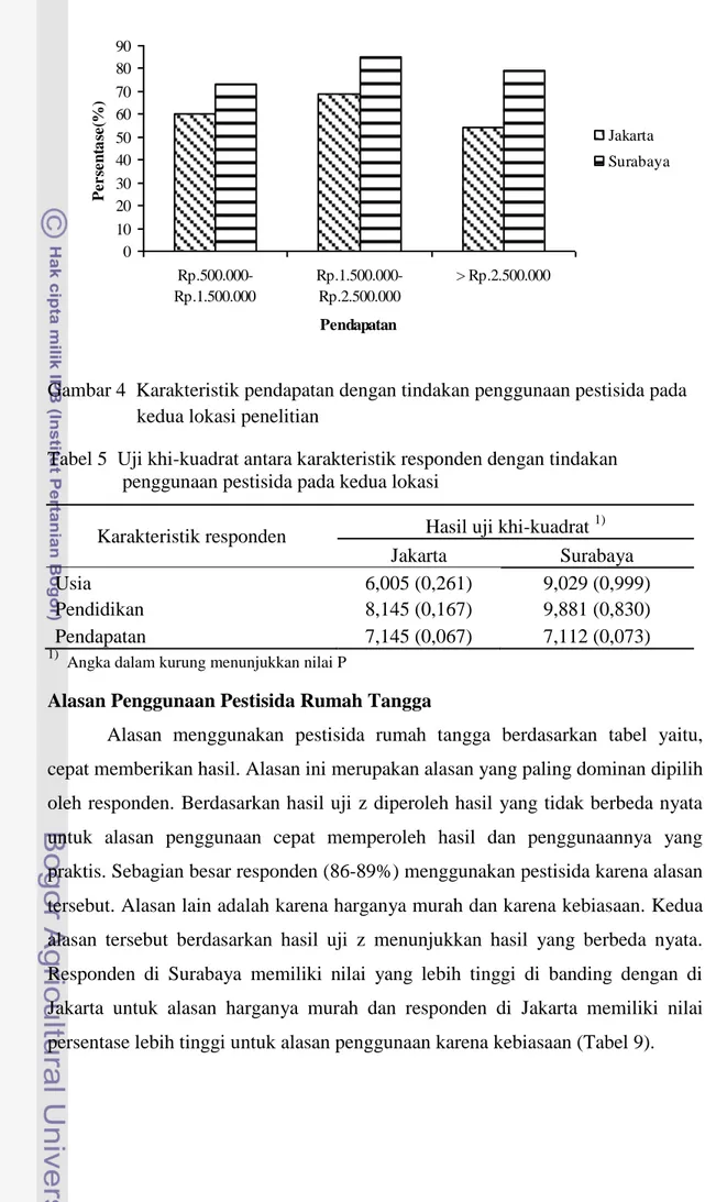 Gambar 4  Karakteristik pendapatan dengan tindakan penggunaan pestisida pada  kedua lokasi penelitian 